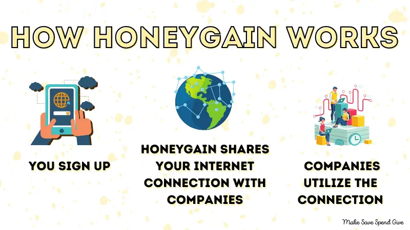 A graphic showing how honeygain works

