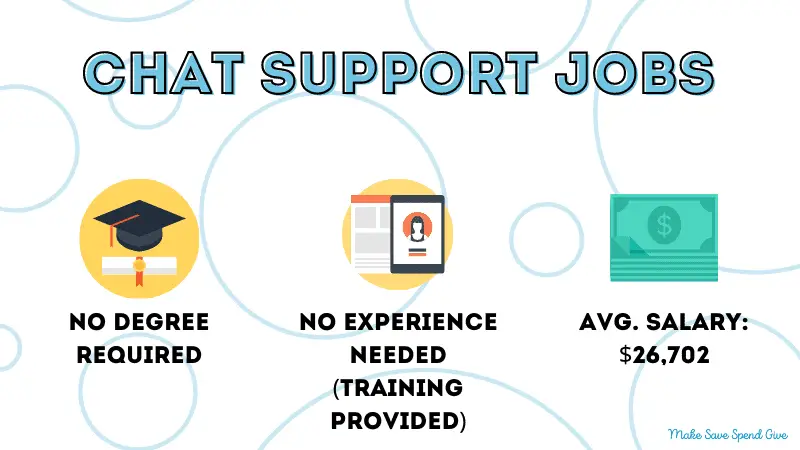 A small infographic that has some information about chat support jobs, including the qualifications needed, the experience needed, and the average salary.