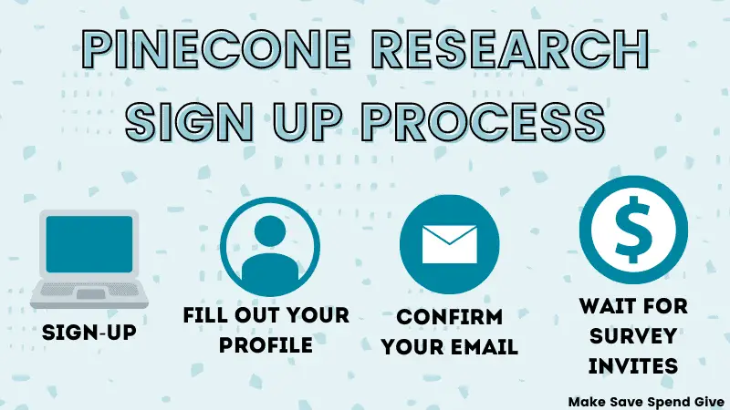 Graphic showing how the signup process for Pinecone Research works.